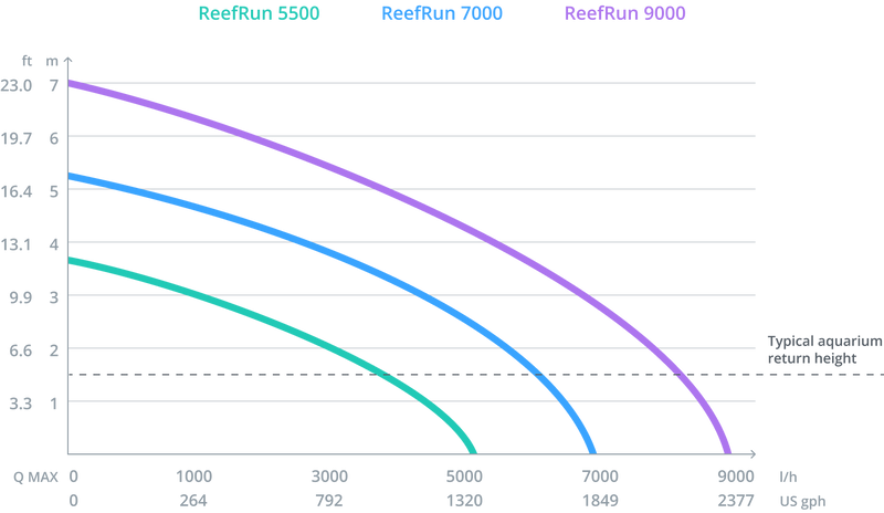 Red Sea ReefRun 9000 DC Pump (requires controller)